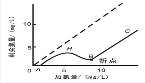 游離氯、余氯和總氯的區(qū)別